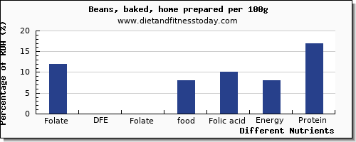 chart to show highest folate, dfe in folic acid in baked beans per 100g